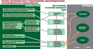 Как страховать грузоперевозки